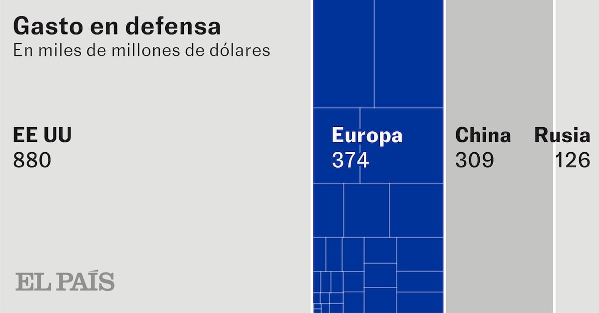 Las grietas de la defensa europea: por qué la capacidad disuasoria frente a Rusia es limitada | Internacional