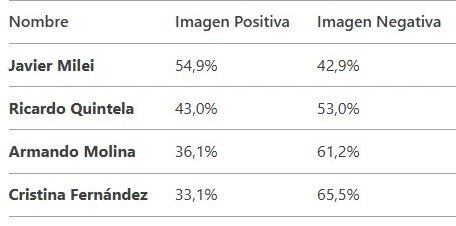 Imagen pública en La Rioja: Milei lidera, mientras Cristina Fernández es la peor valorada. ¿Cómo influirá en las elecciones legislativas?