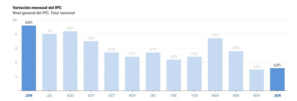 Milei celebra una inflación del 1,6% mensual, mientras crece la inquietud por la cotización del dólar