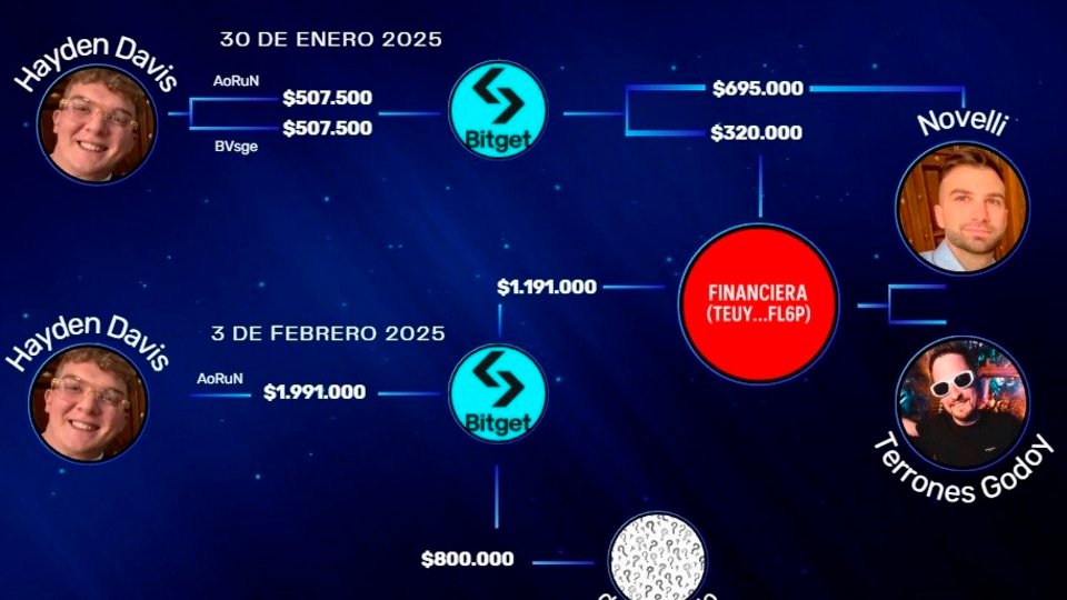 La criptoestafa de $Libra y la ruta de las coimas | Martín Romeo pidió la detención e indagatoria de Novelli y Terrones Godoy