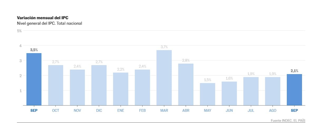 La inflación en Argentina trepa al 2,1% mensual, el valor más alto desde abril