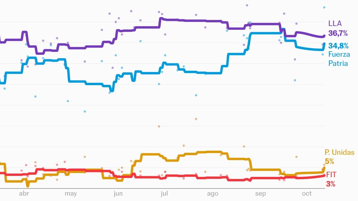 Qué dicen las encuestas a una semana de las elecciones legislativas en Argentina