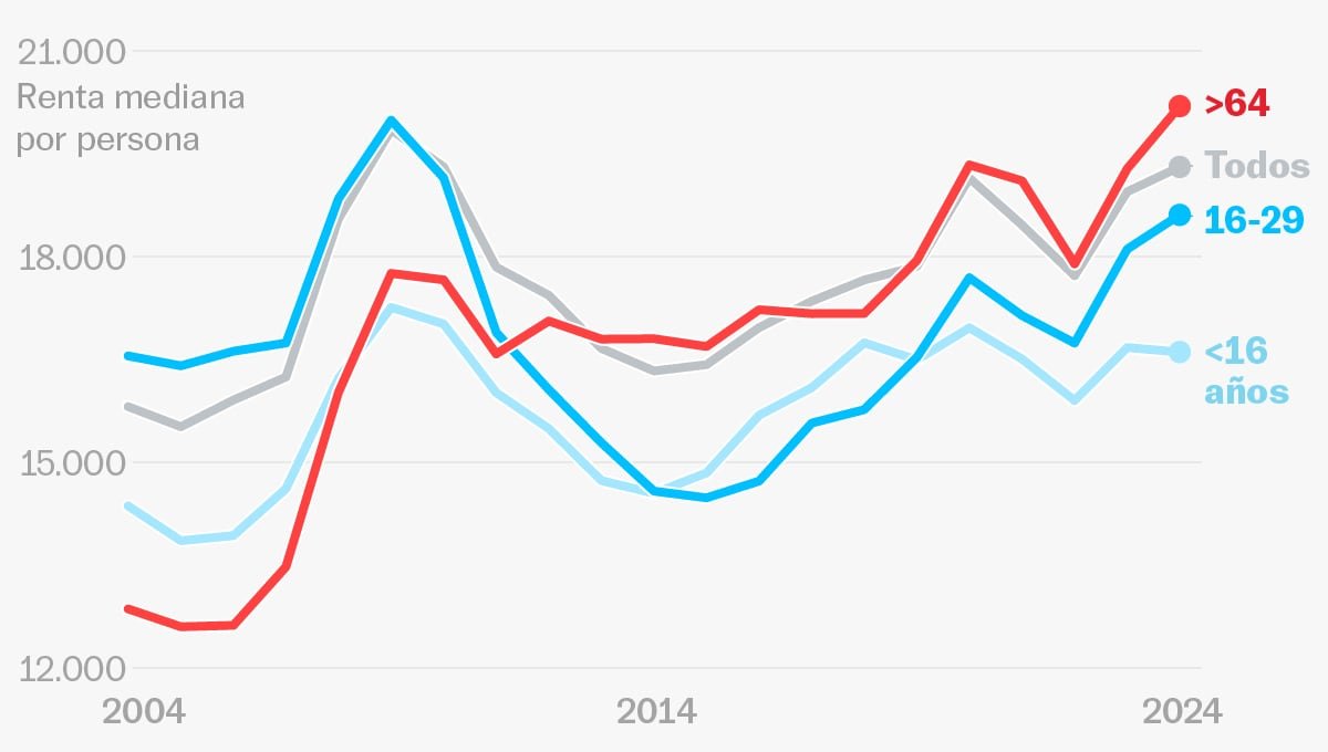 Young people versus boomers? Four charts to understand generational tension in Spain | Economy and Business