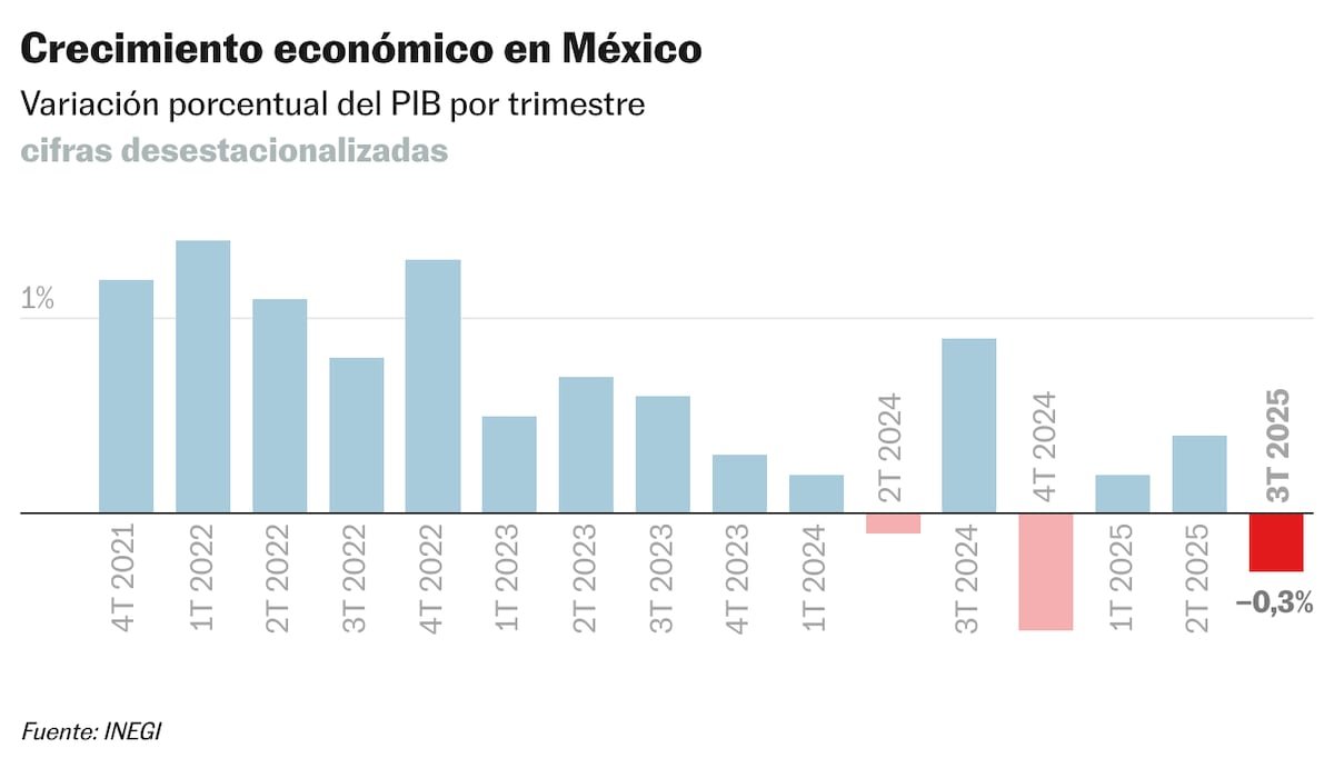 La caída de la economía mexicana se confirma: el PIB se contrae un 0,3% en el tercer trimestre del año | Economía