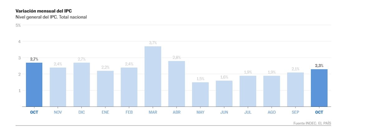 La inflación en Argentina marca una leve alza en octubre y llega al 2,3%