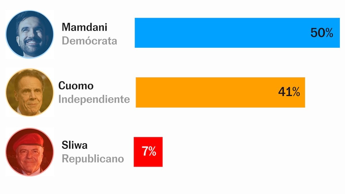 ¿Quién ha votado a Mamdani? Las elecciones de Nueva York en siete gráficos | Internacional
