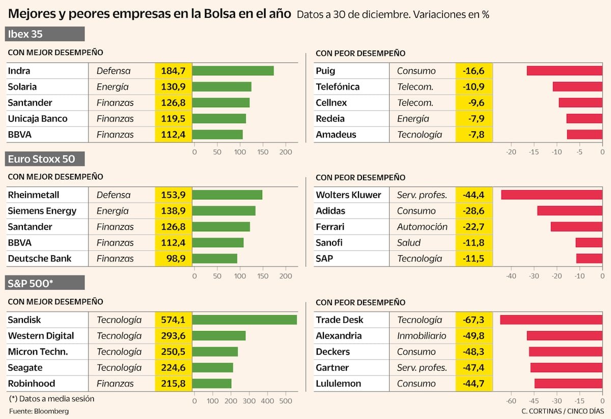 De Santander a Telefónica: los valores estrella y los estrellados de la Bolsa en 2025 | Mercados Financieros