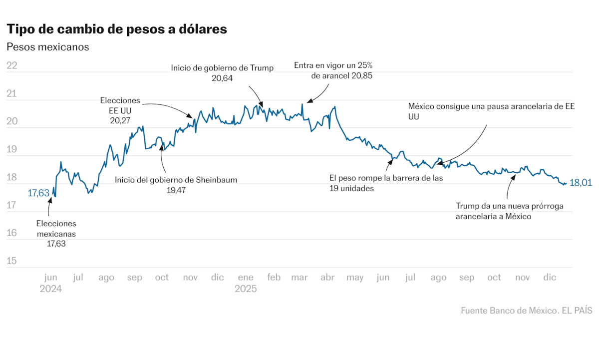 La debilidad del dólar apuntala al peso mexicano en el último tramo del año | Economía