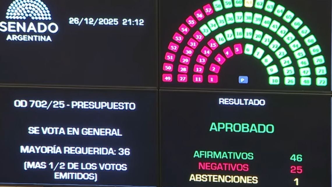 Vivo: El Senado aprobó el Presupuesto 2026 en general y votará en particular por capítulos