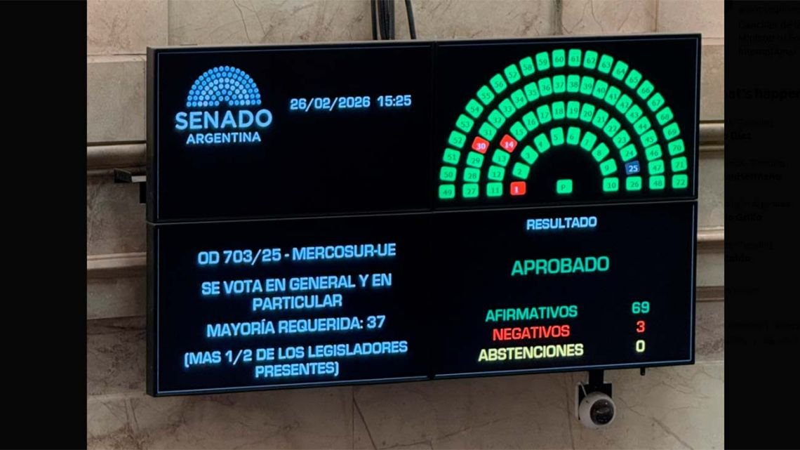 El Congreso argentino aprobó el acuerdo Mercosur - Unión Europea