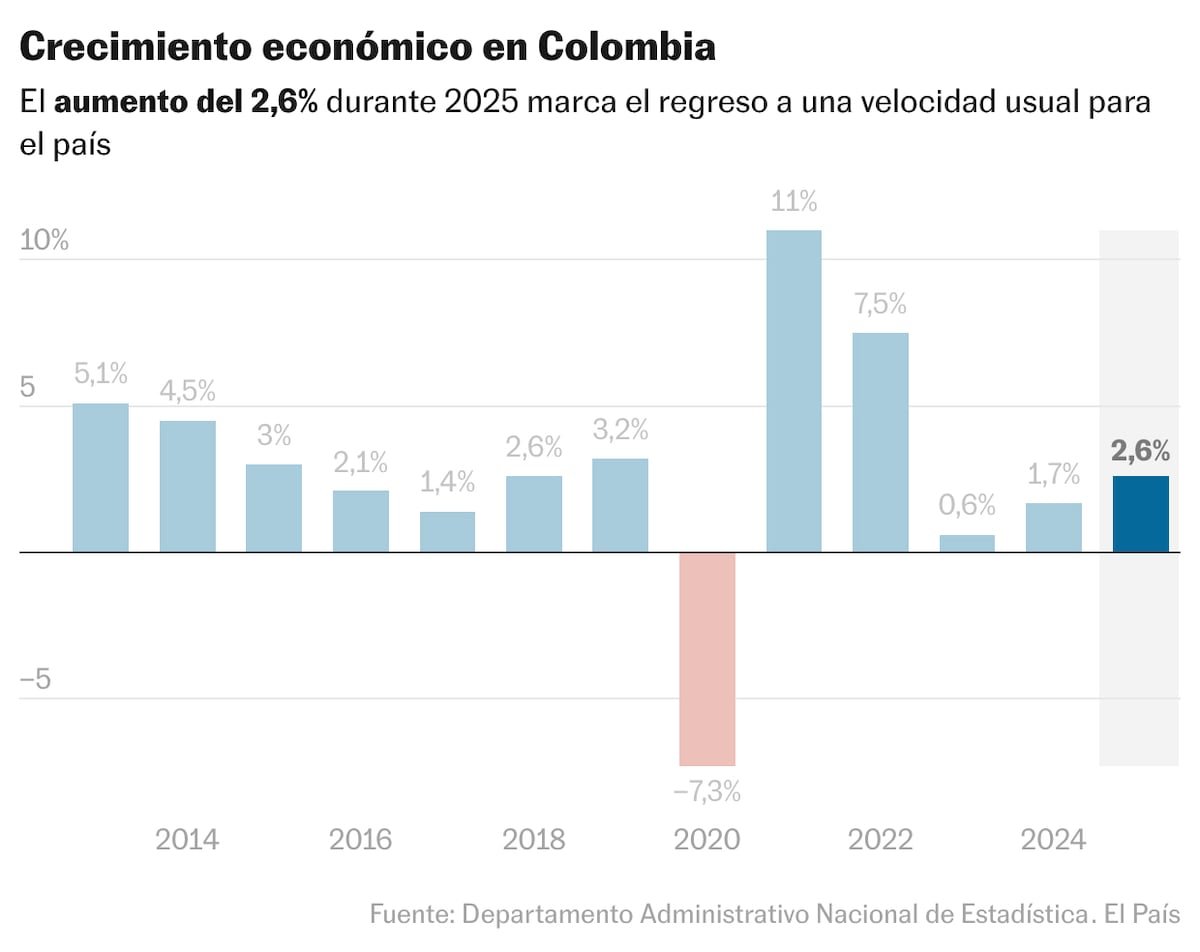 El PIB de Colombia crece un 2,6% durante 2025