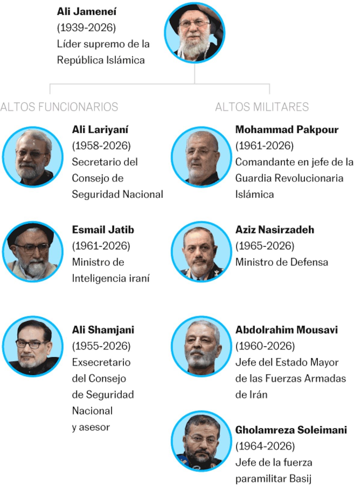 Del líder supremo a los jefes de seguridad y del programa nuclear: los líderes iraníes que EE UU e Israel han matado en casi tres semanas de guerra | Internacional