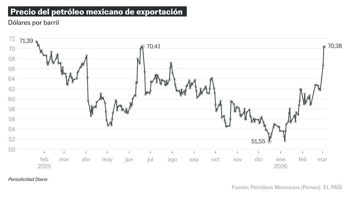 El precio del petróleo mexicano sigue al alza: rebasa los 70 dólares por barril tras el ataque de Estados Unidos e Israel contra Irán | Economía