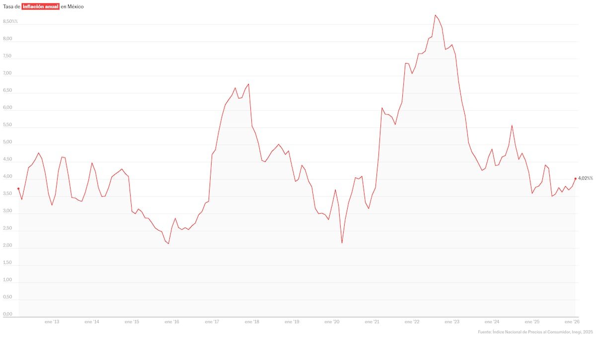 La inflación en México se acelera por encima del 4% al finalizar febrero de 2026 | Economía