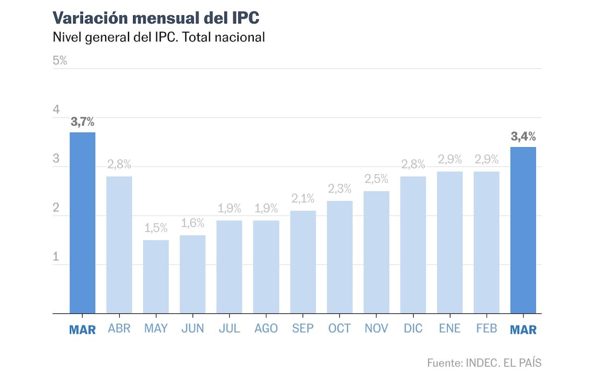 La inflación se acelera por décimo mes consecutivo en Argentina
