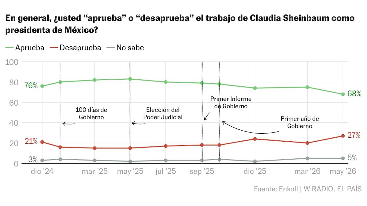 La aprobación de Sheinbaum cae siete puntos tras las crisis de Sinaloa y Chihuahua