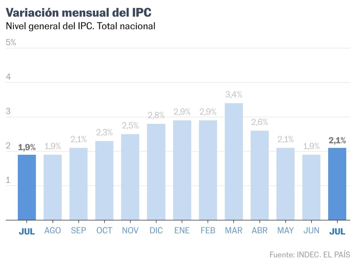 Milei no logra consolidar su proceso de reducción de la inflación en Argentina