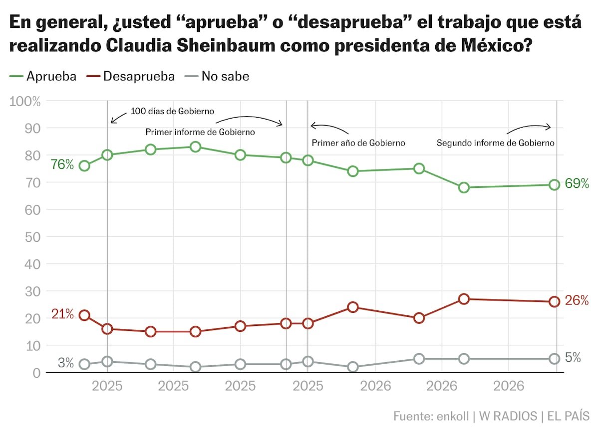 La aprobación de Sheinbaum se mantiene en un 69% camino de su segundo año de mandato
