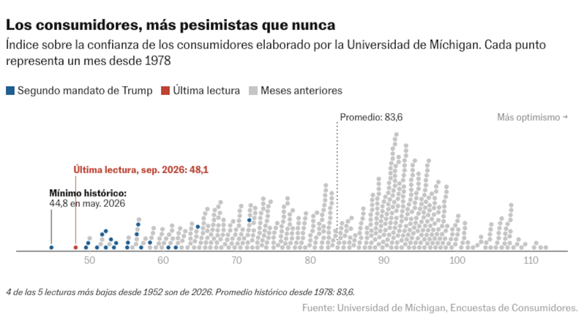El enojo por la gestión económica de Trump pone en aprietos a los republicanos en las ‘midterms’
